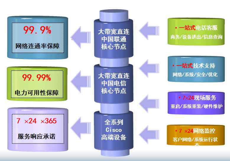 姜堰机房网络